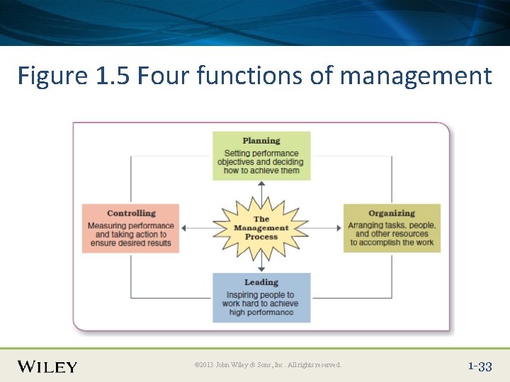 Place Slide Title Text Here Figure 1. 5 Four functions of management © 2013