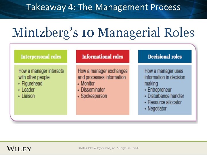 Takeaway 4: The Management Process Mintzberg’s 10 Managerial Roles © 2013 John Wiley &