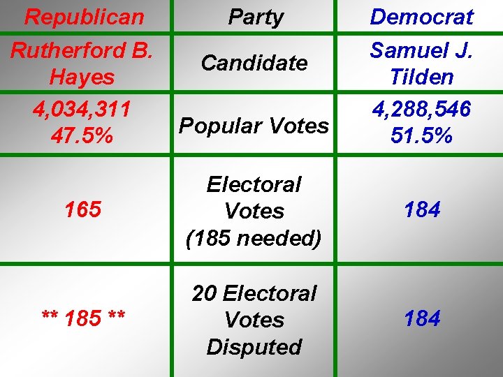 Republican Rutherford B. Hayes 4, 034, 311 47. 5% Party Candidate Popular Votes Democrat