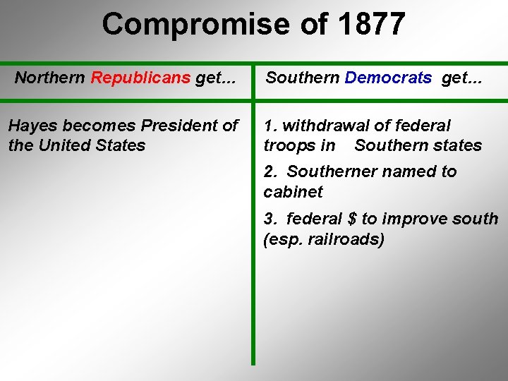 Compromise of 1877 Northern Republicans get… Southern Democrats get… Hayes becomes President of the