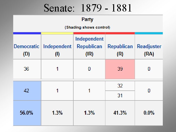 Senate: 1879 - 1881 