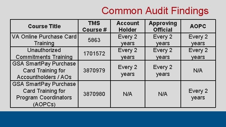 Common Audit Findings Course Title TMS Course # VA Online Purchase Card 5863 Training