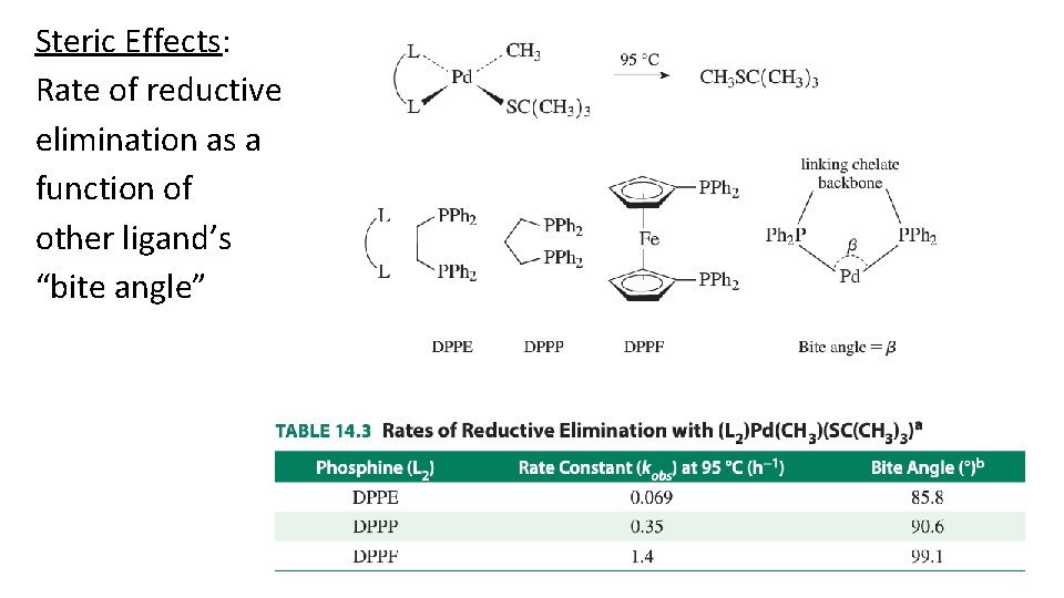 Steric Effects: Rate of reductive elimination as a function of other ligand’s “bite angle”