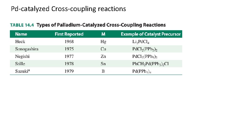 Pd-catalyzed Cross-coupling reactions 