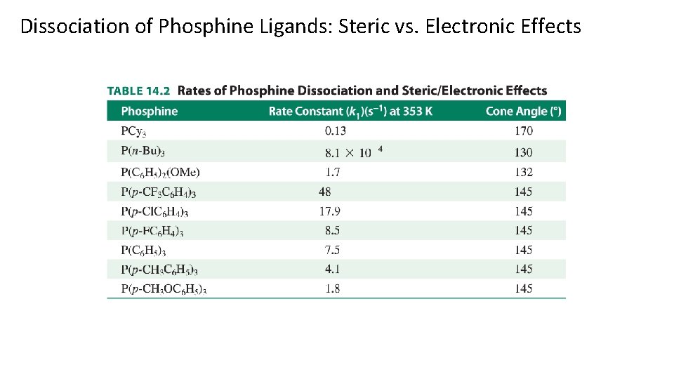 Dissociation of Phosphine Ligands: Steric vs. Electronic Effects 