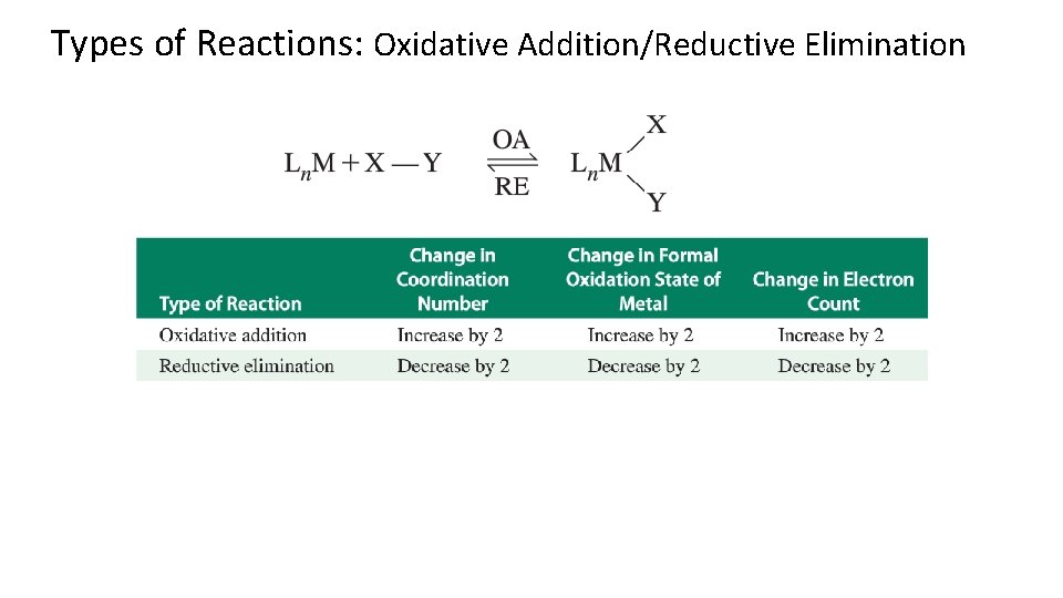 Types of Reactions: Oxidative Addition/Reductive Elimination 