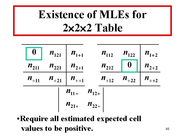 Existence of MLEs for 2 2 2 Table • Require all estimated expected cell