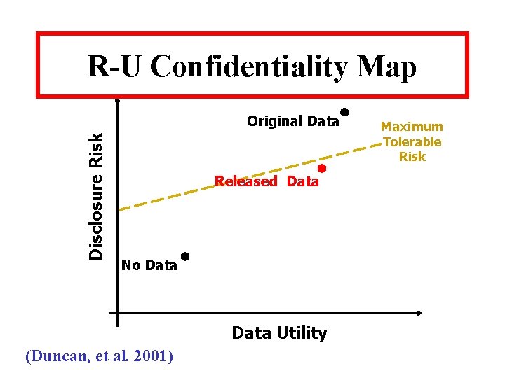 R-U Confidentiality Map Disclosure Risk Original Data Released Data No Data Utility (Duncan, et