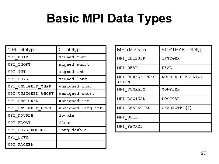 Basic MPI Data Types MPI datatype C datatype MPI datatype FORTRAN datatype MPI_CHAR signed