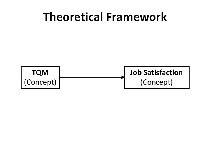 Theoretical Framework TQM (Concept) Job Satisfaction (Concept) 