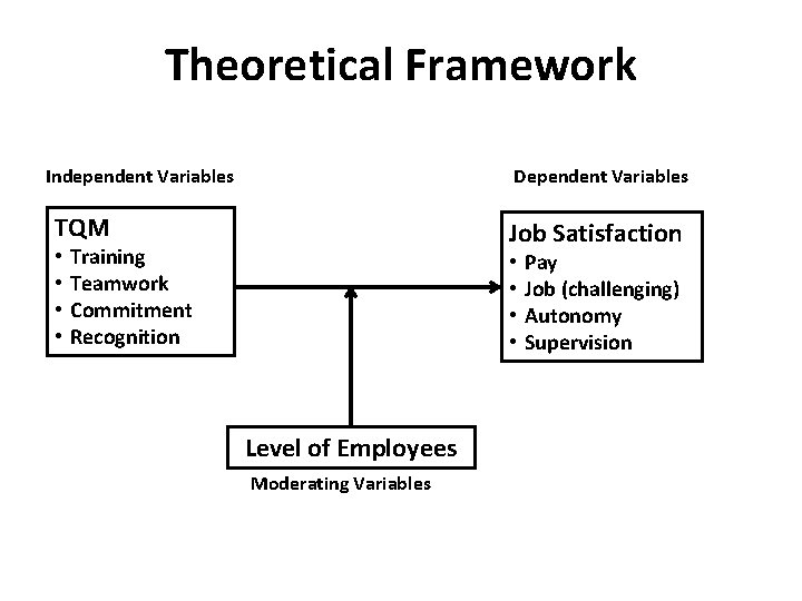 Theoretical Framework Independent Variables Dependent Variables TQM Job Satisfaction • Training • Teamwork •