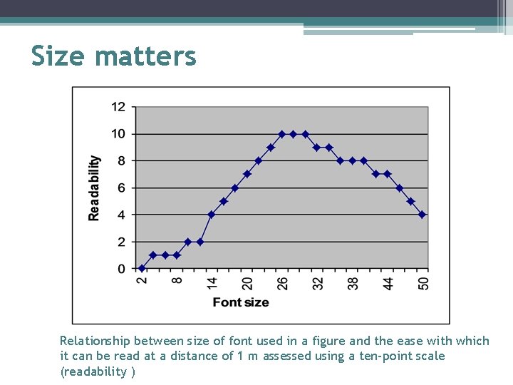 Size matters Relationship between size of font used in a figure and the ease