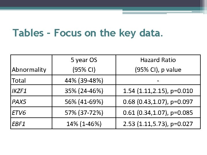 Tables – Focus on the key data. 5 year OS (95% CI) Hazard Ratio