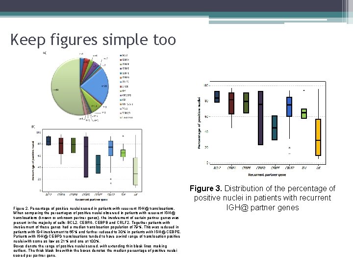 Keep figures simple too Figure 2. Percentage of positive nuclei scored in patients with