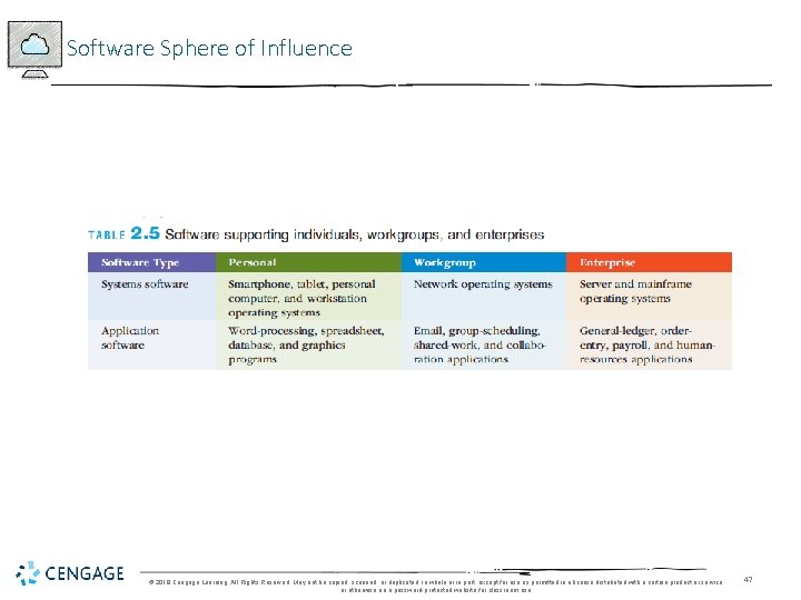 Software Sphere of Influence © 2018 Cengage Learning. All Rights Reserved. May not be