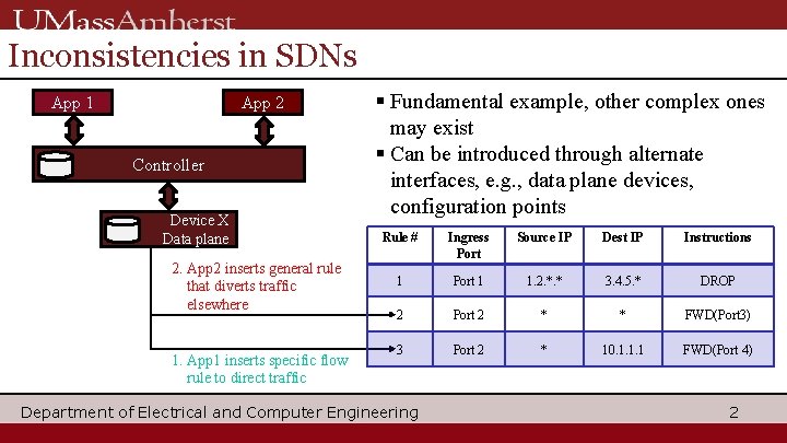 Inconsistencies in SDNs App 1 App 2 Controller Device X Data plane 2. App