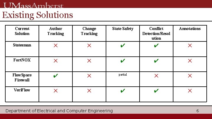 Existing Solutions Current Solution Author Tracking Change Tracking State Safety Conflict Detection/Resol ution Annotations