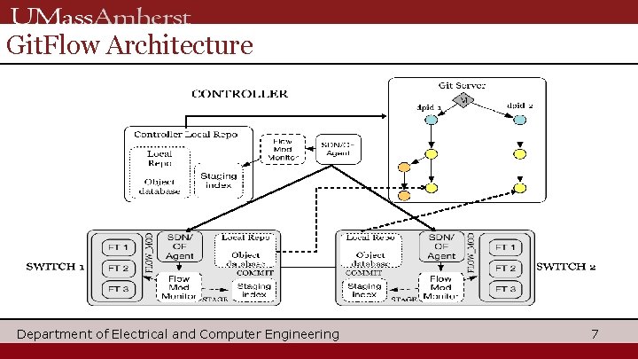 Git. Flow Architecture Department of Electrical and Computer Engineering 7 