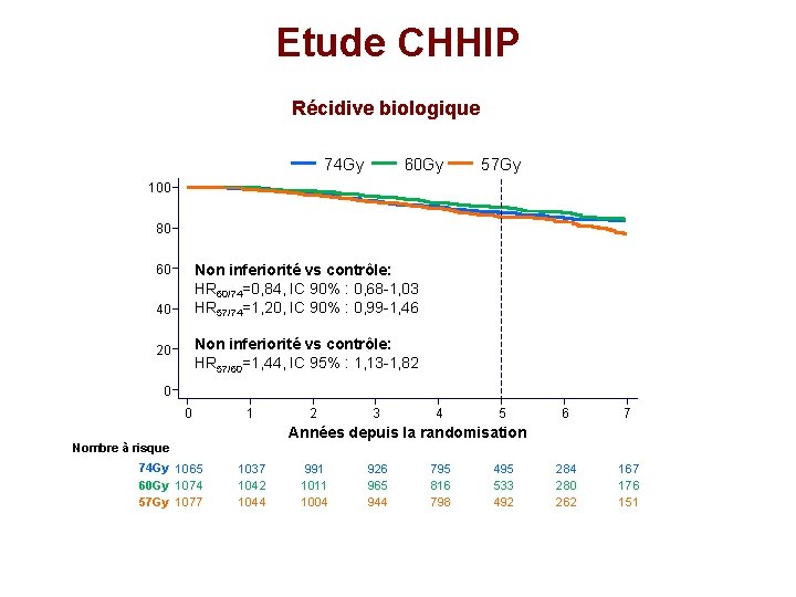 Etude CHHIP Récidive biologique 74 Gy 60 Gy 57 Gy 100 80 Non inferiorité Etude CHHIP Récidive biologique 74 Gy 60 Gy 57 Gy 100 80 Non inferiorité