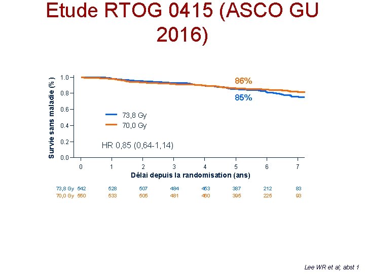 Survie sans maladie (%) Etude RTOG 0415 (ASCO GU 2016) 1. 0 86% 0. Survie sans maladie (%) Etude RTOG 0415 (ASCO GU 2016) 1. 0 86% 0.