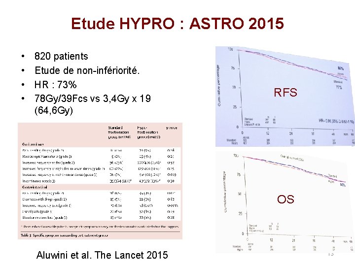 Etude HYPRO : ASTRO 2015 • • 820 patients Etude de non-infériorité. HR : Etude HYPRO : ASTRO 2015 • • 820 patients Etude de non-infériorité. HR :