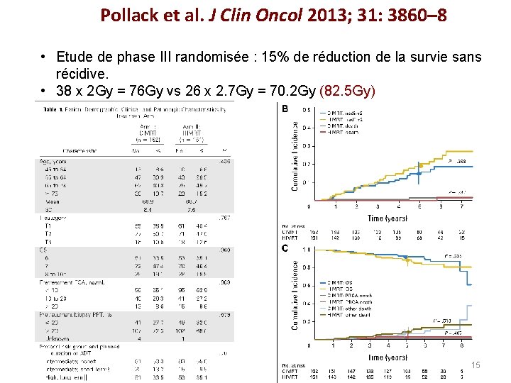 Pollack et al. J Clin Oncol 2013; 31: 3860– 8 • Etude de phase Pollack et al. J Clin Oncol 2013; 31: 3860– 8 • Etude de phase