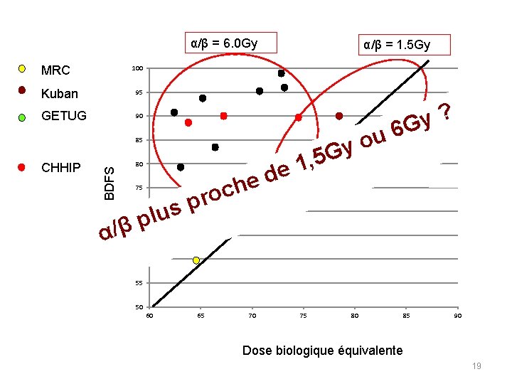 α/β = 6. 0 Gy MRC 100 Kuban 95 GETUG 90 BDFS 85 CHHIP α/β = 6. 0 Gy MRC 100 Kuban 95 GETUG 90 BDFS 85 CHHIP