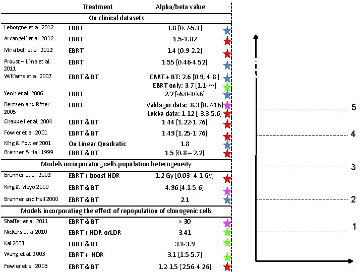 Treatment Alpha/beta value On clinical datasets Leborgne et al. 2012 EBRT 1. 8 Treatment Alpha/beta value On clinical datasets Leborgne et al. 2012 EBRT 1. 8