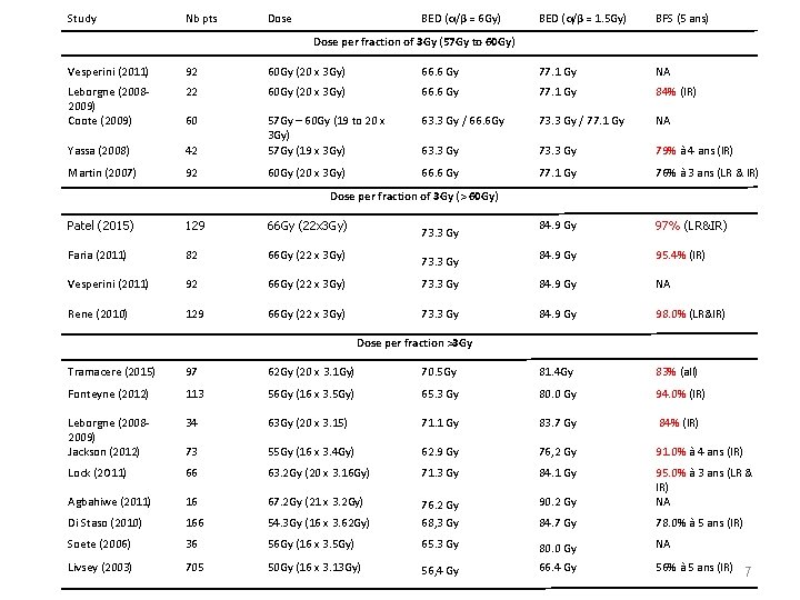 Study Nb pts Dose BED (α/β = 6 Gy) BED (α/β = 1. 5 Study Nb pts Dose BED (α/β = 6 Gy) BED (α/β = 1. 5