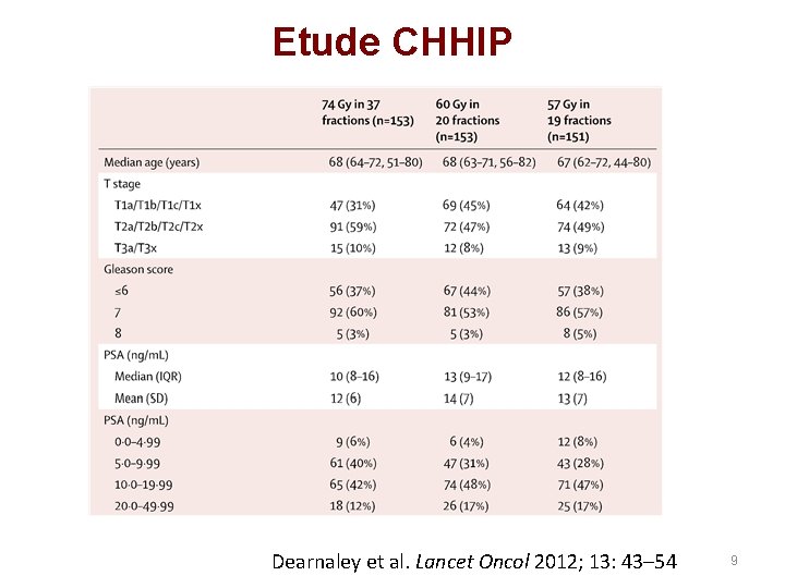 Etude CHHIP Dearnaley et al. Lancet Oncol 2012; 13: 43– 54 9 Etude CHHIP Dearnaley et al. Lancet Oncol 2012; 13: 43– 54 9