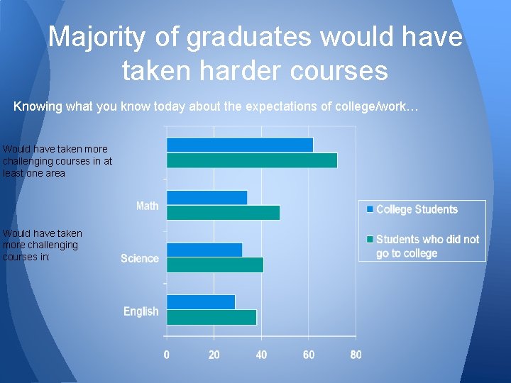 Majority of graduates would have taken harder courses Knowing what you know today about