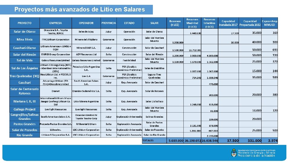 Proyectos más avanzados de Litio en Salares 