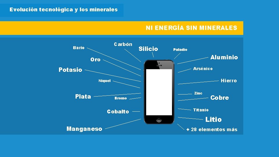 Evolución tecnológica y los minerales NI ENERGÍA SIN MINERALES Carbón Bario Silicio Paladio Aluminio