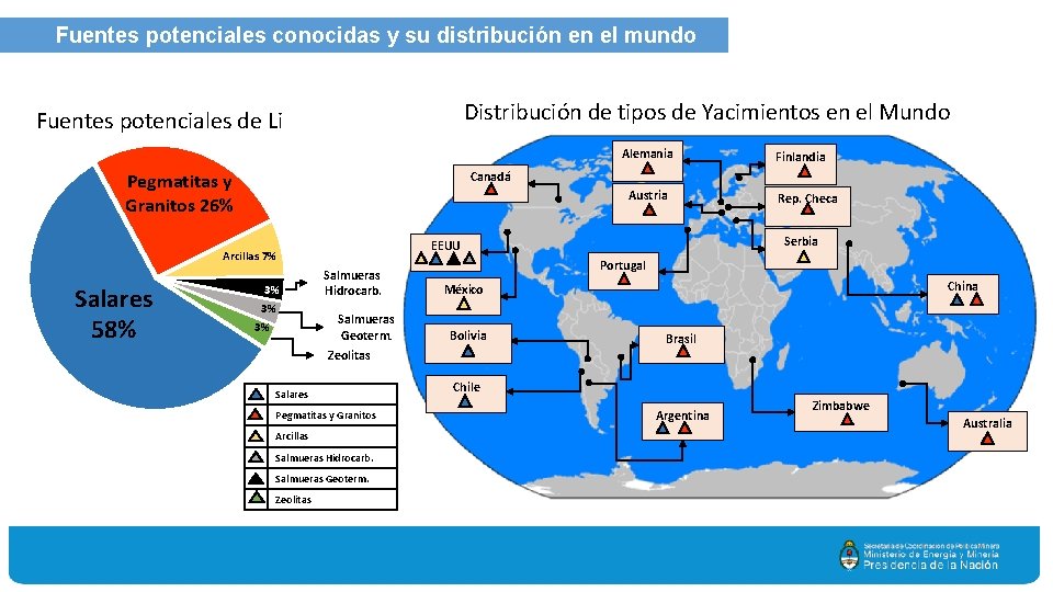 Fuentes potenciales conocidas y su distribución en el mundo Distribución de tipos de Yacimientos