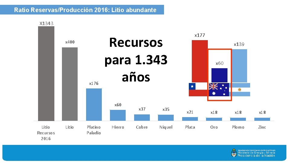 Ratio Reservas/Producción 2016: Litio abundante X 1343 nt x 400 x 176 Recursos para