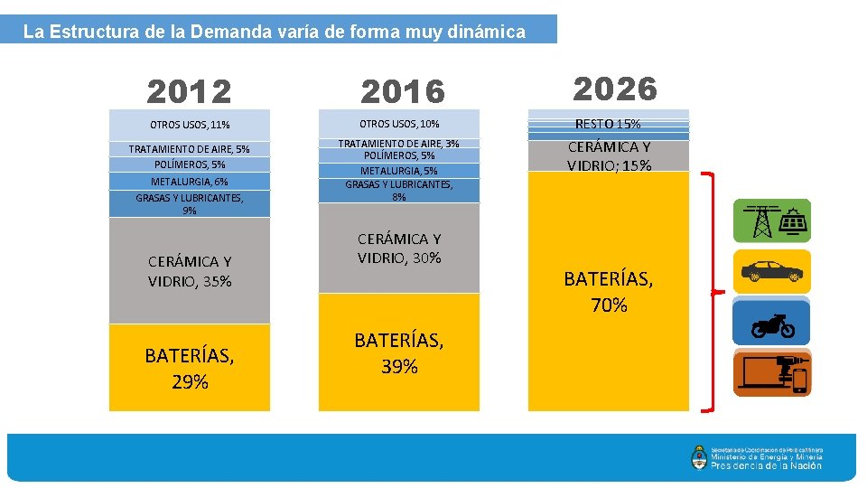 La Estructura de la Demanda varía de forma muy dinámica 2026 2012 2016 OTROS