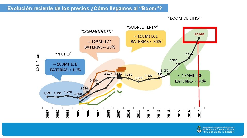 Evolución reciente de los precios ¿Cómo llegamos al “Boom”? “BOOM DE LITIO” “SOBREOFERTA” “COMMODITIES”