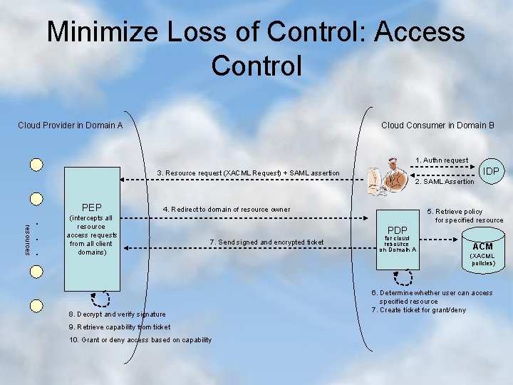 Minimize Loss of Control: Access Control Cloud Provider in Domain A Cloud Consumer in