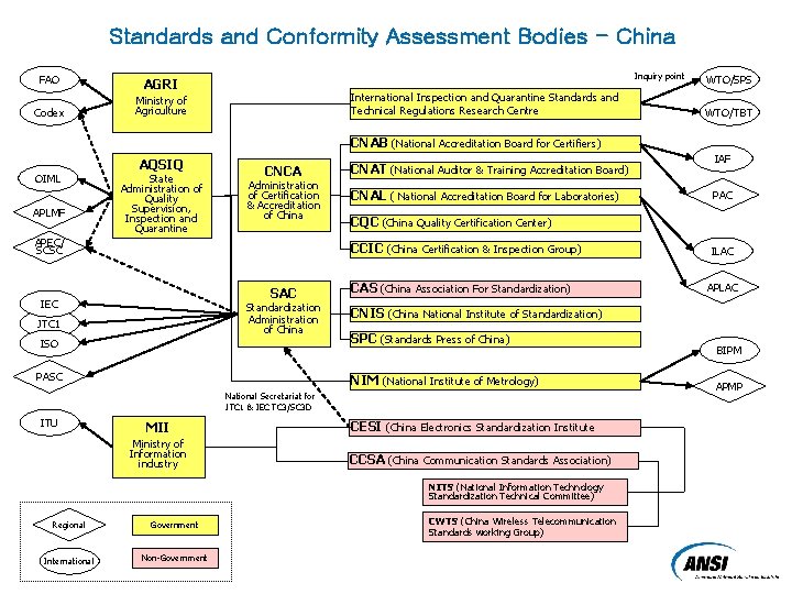 Standards and Conformity Assessment Bodies - China FAO Codex Inquiry point AGRI International Inspection