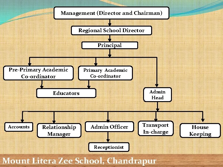 Management (Director and Chairman) Regional School Director Principal Pre-Primary Academic Co-ordinator Admin Head Educators