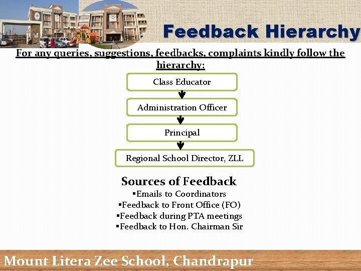 Feedback Hierarchy For any queries, suggestions, feedbacks, complaints kindly follow the hierarchy: Class Educator