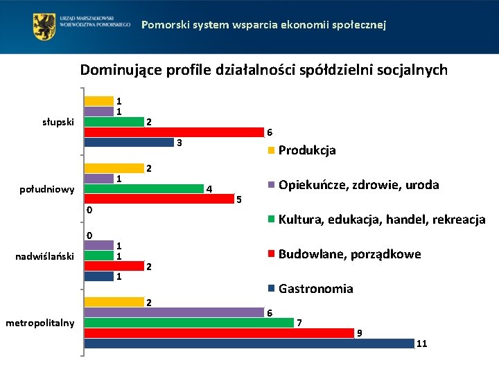 Pomorski system wsparcia ekonomii społecznej Dominujące profile działalności spółdzielni socjalnych 1 1 słupski 2