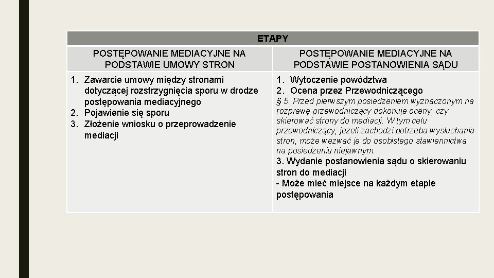 ETAPY POSTĘPOWANIE MEDIACYJNE NA PODSTAWIE UMOWY STRON 1. Zawarcie umowy między stronami dotyczącej rozstrzygnięcia