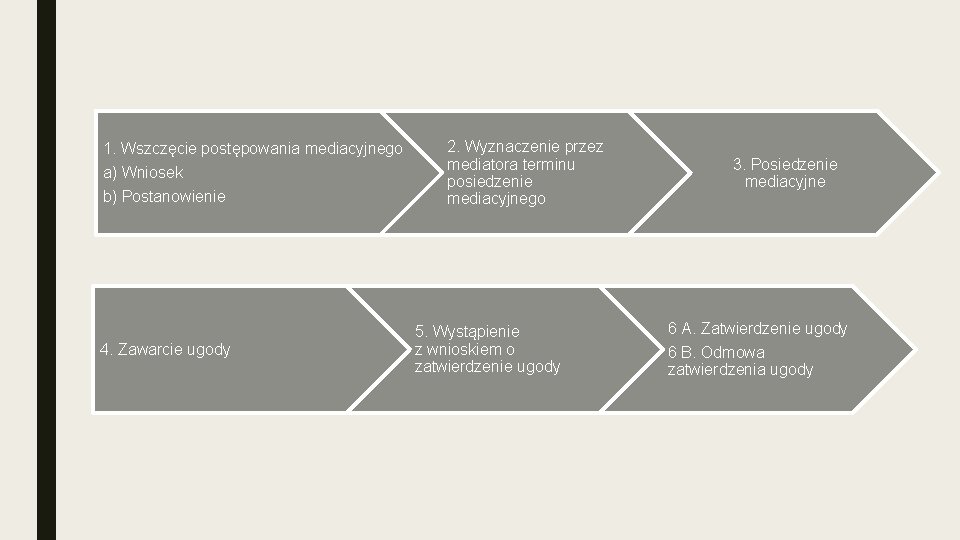 1. Wszczęcie postępowania mediacyjnego a) Wniosek b) Postanowienie 4. Zawarcie ugody 2. Wyznaczenie przez