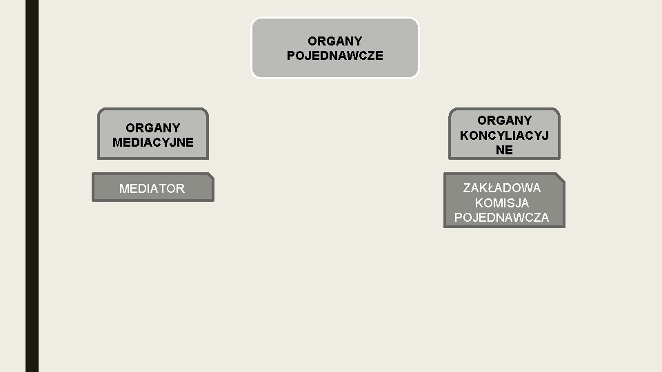 ORGANY POJEDNAWCZE ORGANY MEDIACYJNE MEDIATOR ORGANY KONCYLIACYJ NE ZAKŁADOWA KOMISJA POJEDNAWCZA 