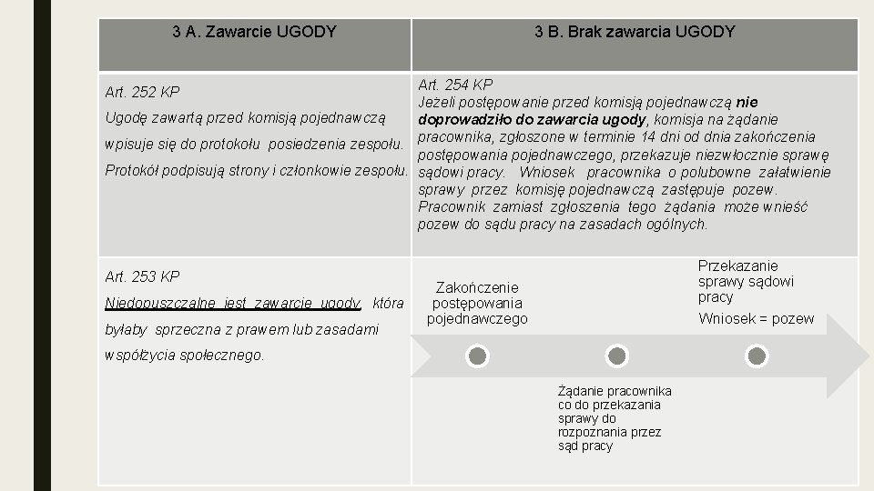 3 A. Zawarcie UGODY 3 B. Brak zawarcia UGODY Art. 254 KP Jeżeli postępowanie