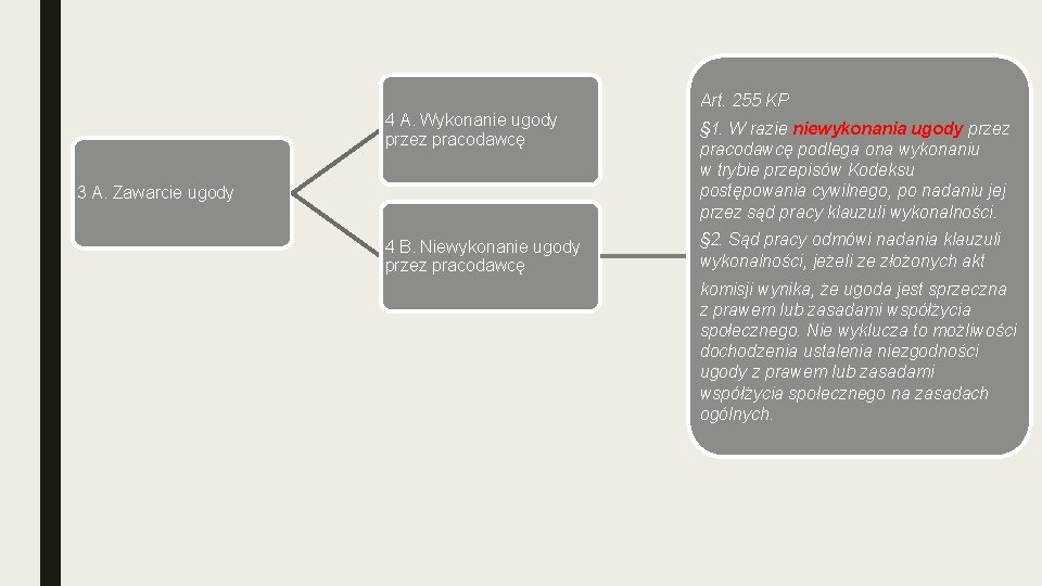 Art. 255 KP 4 A. Wykonanie ugody przez pracodawcę § 1. W razie niewykonania