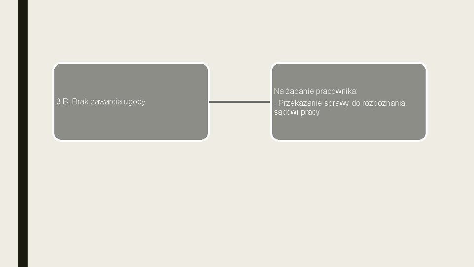 Na żądanie pracownika: 3 B. Brak zawarcia ugody - Przekazanie sprawy do rozpoznania sądowi