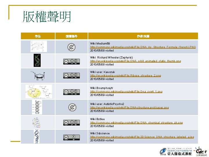 版權聲明 作品 授權條件 作者/來源 Wiki Medium 69 http: //commons. wikimedia. org/wiki/File: DNA_As_Structure_Formula_(french). PNG 2010/05/08