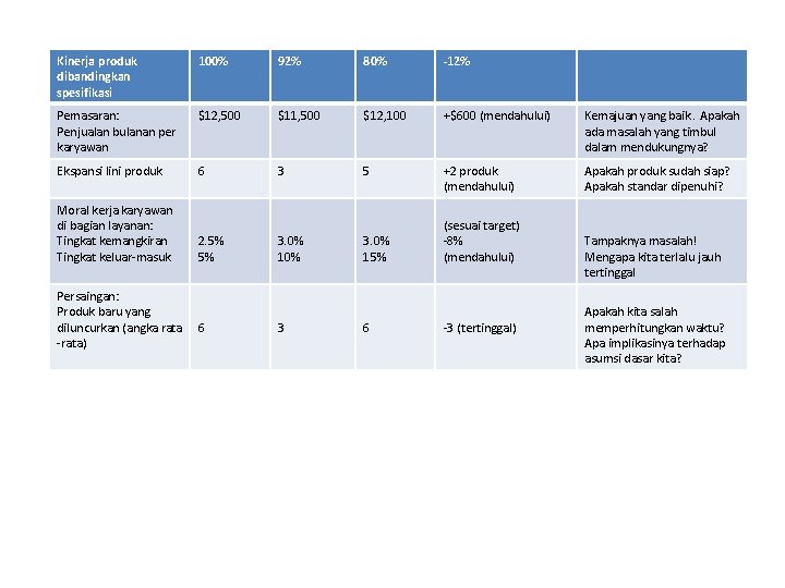 Kinerja produk dibandingkan spesifikasi 100% 92% 80% -12% Pemasaran: Penjualan bulanan per karyawan $12,